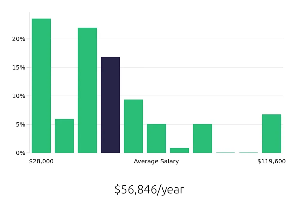 Graph depicting the yearly salary distribution for Local Driver jobs in Chesapeake, VA, showing an average salary of $56,846 with varying distribution percentages across salary ranges.