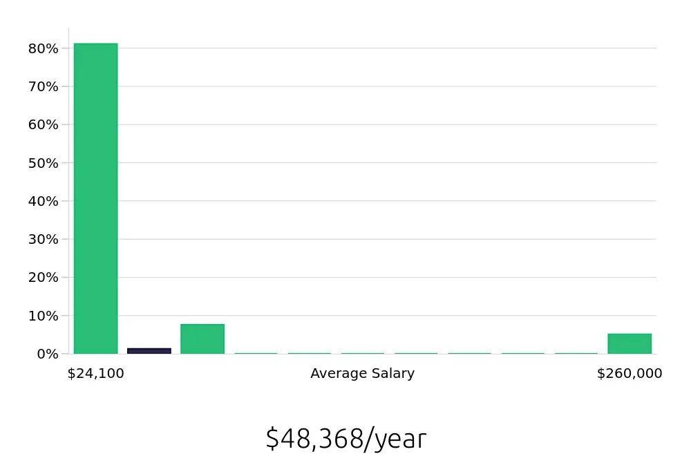 Graph depicting the yearly salary distribution for Local Driver jobs in Clearwater, FL, showing an average salary of $48,368 with varying distribution percentages across salary ranges.