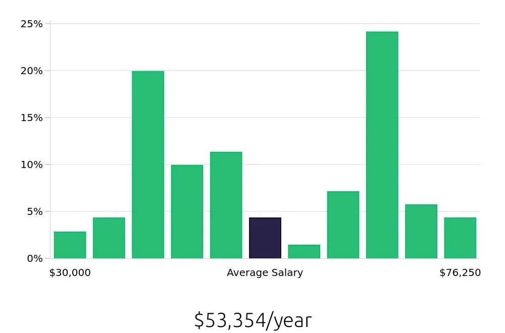 Graph depicting the yearly salary distribution for Local Driver jobs in Columbia, MO, showing an average salary of $53,354 with varying distribution percentages across salary ranges.