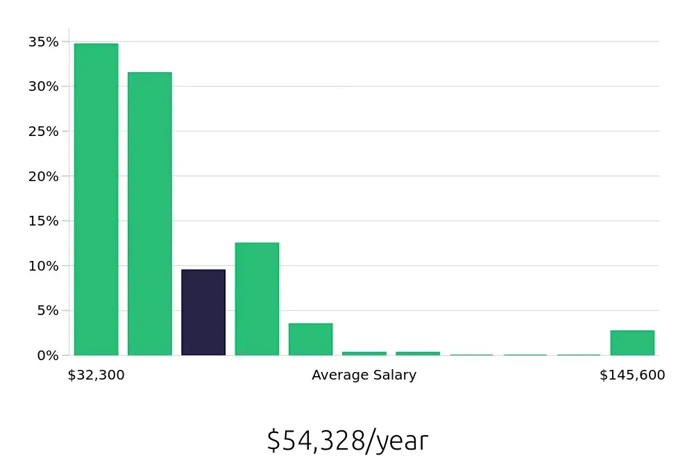 Graph depicting the yearly salary distribution for Local Driver jobs in Dallas, TX, showing an average salary of $54,328 with varying distribution percentages across salary ranges.