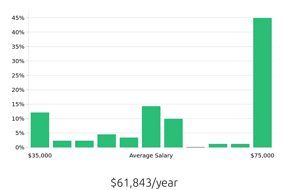 Graph depicting the yearly salary distribution for Local Driver jobs in De Pere, WI, showing an average salary of $61,843 with varying distribution percentages across salary ranges.
