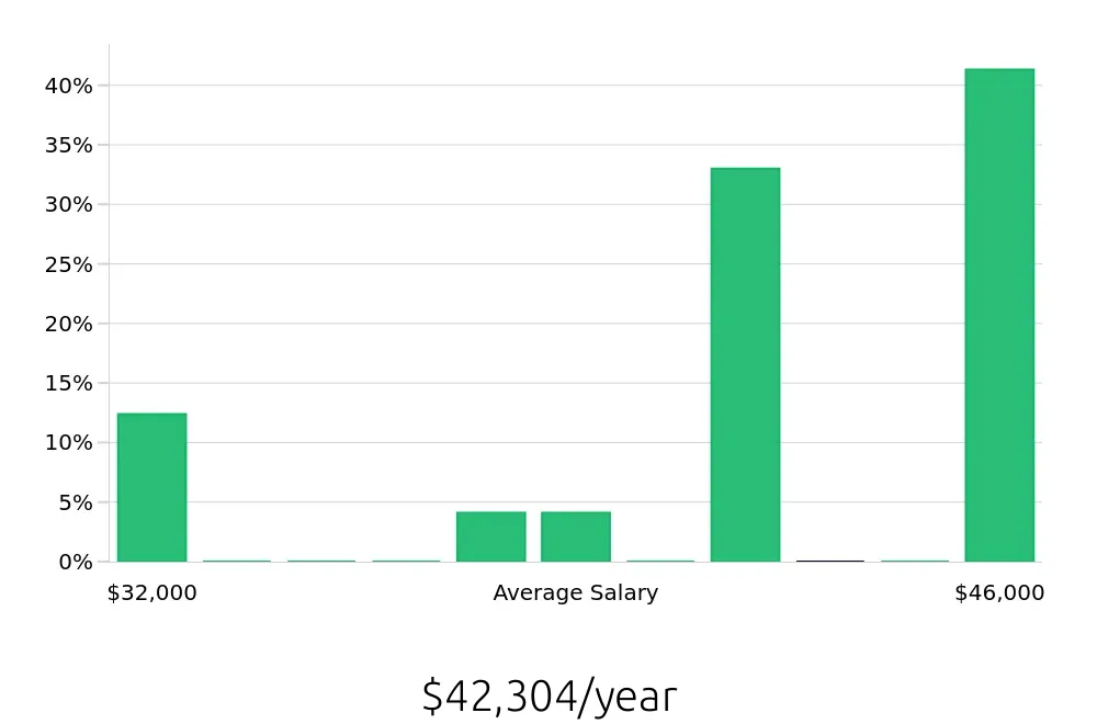 Graph depicting the yearly salary distribution for Local Driver jobs in Durango, CO, showing an average salary of $42,304 with varying distribution percentages across salary ranges.