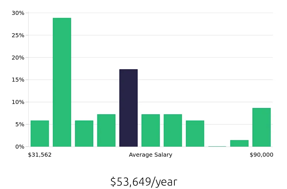 Graph depicting the yearly salary distribution for Local Driver jobs in East Syracuse, NY, showing an average salary of $53,649 with varying distribution percentages across salary ranges.