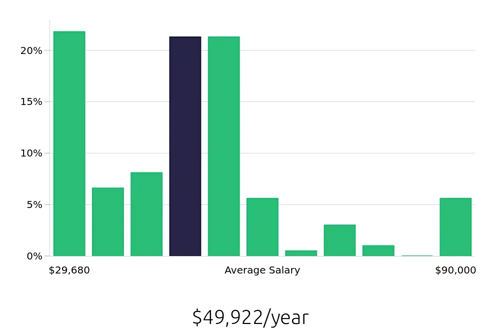 Graph depicting the yearly salary distribution for Local Driver jobs in Grand Rapids, MI, showing an average salary of $49,922 with varying distribution percentages across salary ranges.