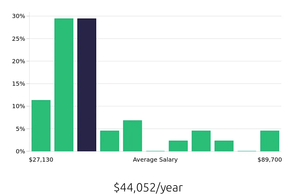 Graph depicting the yearly salary distribution for Local Driver jobs in Groveport, OH, showing an average salary of $44,052 with varying distribution percentages across salary ranges.