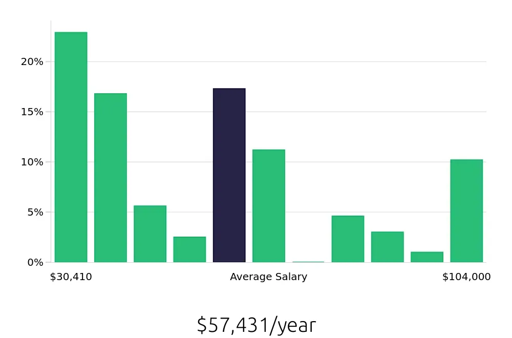 Graph depicting the yearly salary distribution for Local Driver jobs in Hagerstown, MD, showing an average salary of $57,431 with varying distribution percentages across salary ranges.