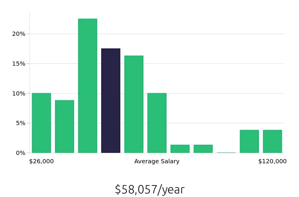Graph depicting the yearly salary distribution for Local Driver jobs in Hayward, CA, showing an average salary of $58,057 with varying distribution percentages across salary ranges.