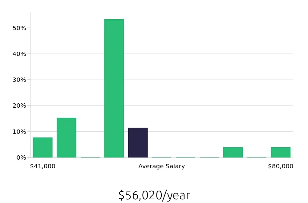 Graph depicting the yearly salary distribution for Local Driver jobs in Hermiston, OR, showing an average salary of $56,020 with varying distribution percentages across salary ranges.