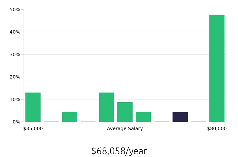 Graph depicting the yearly salary distribution for Local Driver jobs in High Point, NC, showing an average salary of $68,058 with varying distribution percentages across salary ranges.