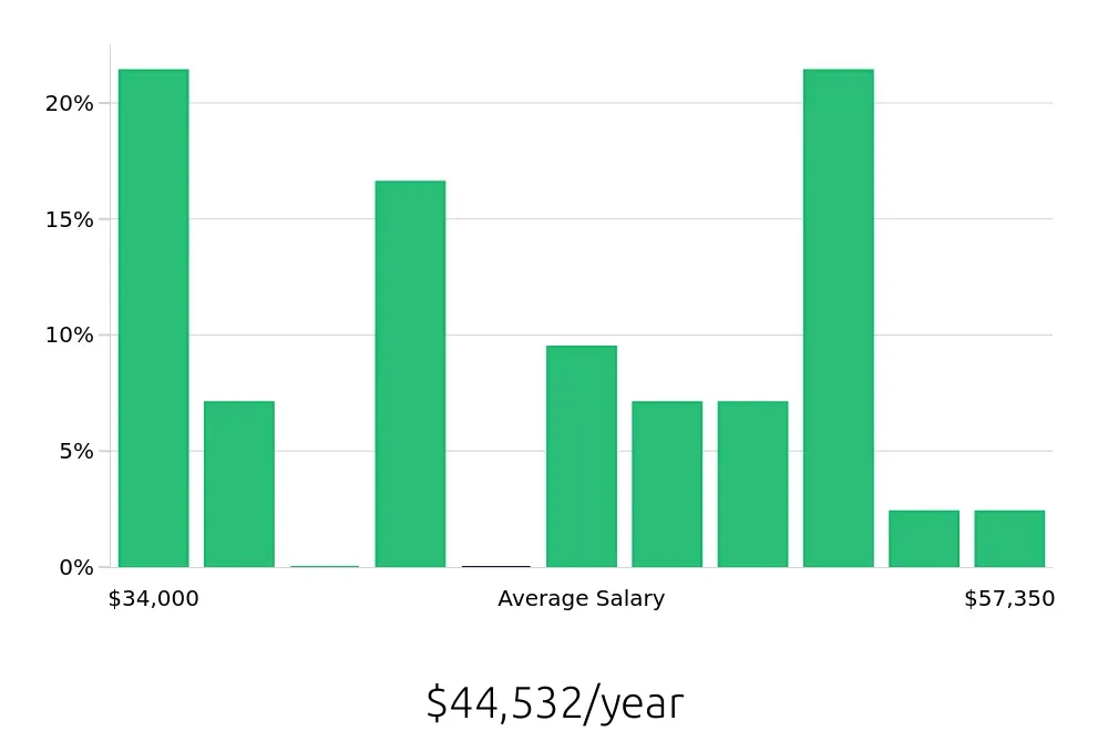 Graph depicting the yearly salary distribution for Local Driver jobs in Idaho Falls, ID, showing an average salary of $44,532 with varying distribution percentages across salary ranges.