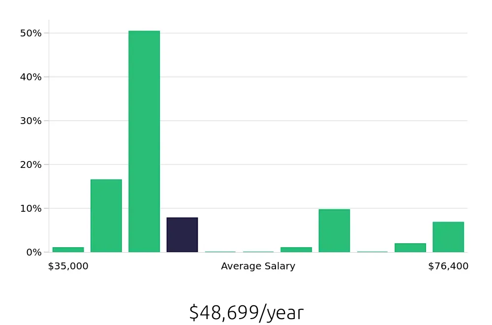 Graph depicting the yearly salary distribution for Local Driver jobs in Kankakee, IL, showing an average salary of $48,699 with varying distribution percentages across salary ranges.
