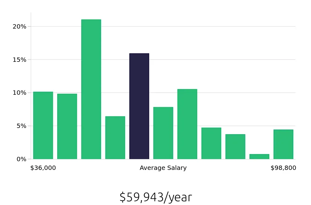 Graph depicting the yearly salary distribution for Local Driver jobs in Kansas City, KS, showing an average salary of $59,943 with varying distribution percentages across salary ranges.