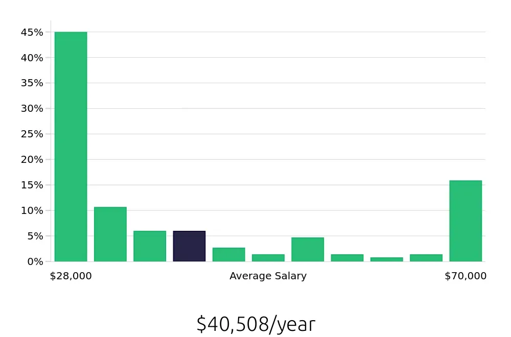 Graph depicting the yearly salary distribution for Local Driver jobs in Las Cruces, NM, showing an average salary of $40,508 with varying distribution percentages across salary ranges.