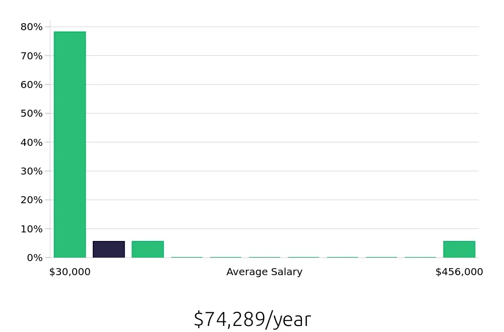 Graph depicting the yearly salary distribution for Local Driver jobs in Little Rock, AR, showing an average salary of $74,289 with varying distribution percentages across salary ranges.