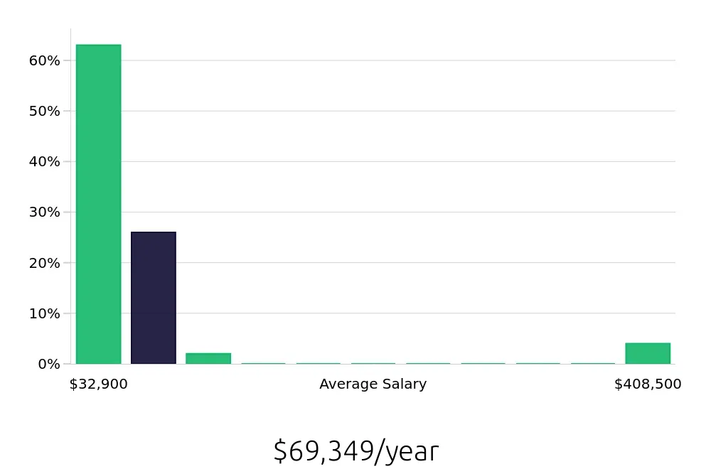 Graph depicting the yearly salary distribution for Local Driver jobs in Littleton, CO, showing an average salary of $69,349 with varying distribution percentages across salary ranges.