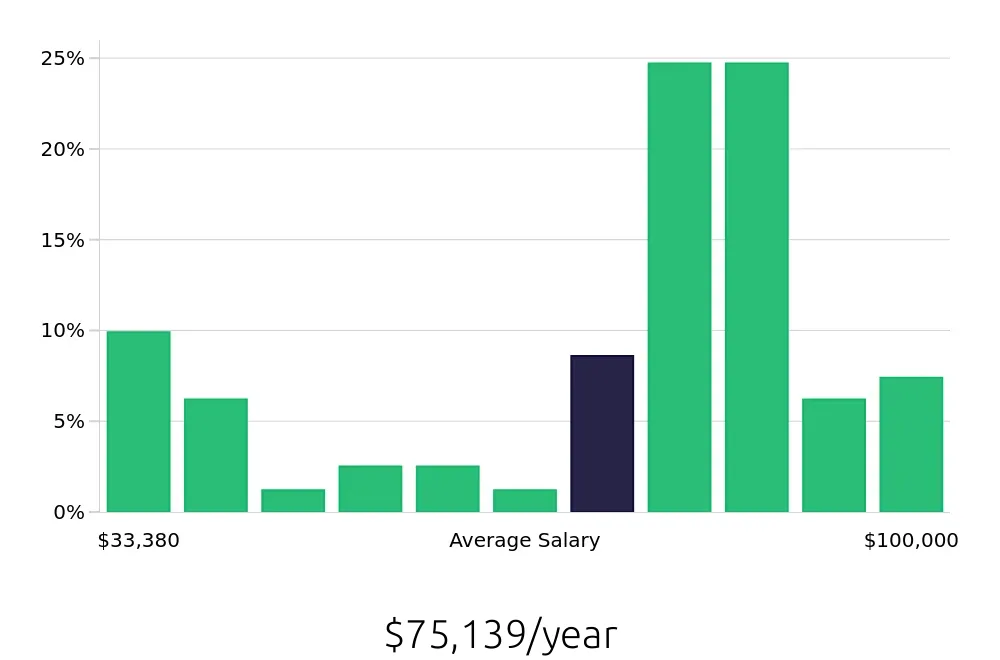 Graph depicting the yearly salary distribution for Local Driver jobs in Longview, WA, showing an average salary of $75,139 with varying distribution percentages across salary ranges.