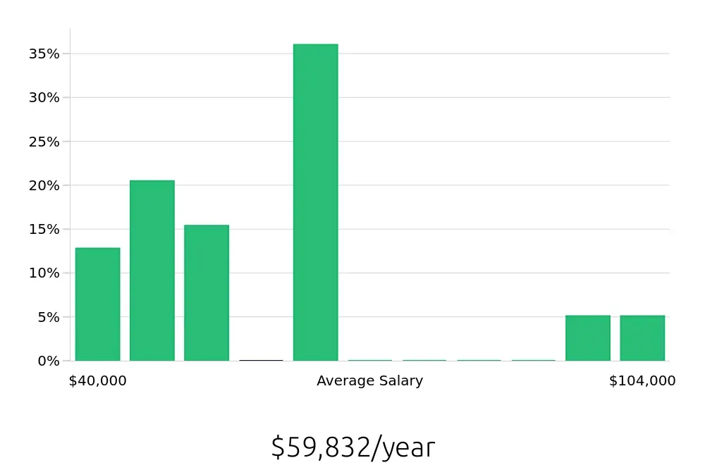 Graph depicting the yearly salary distribution for Local Driver jobs in Lorton, VA, showing an average salary of $59,832 with varying distribution percentages across salary ranges.