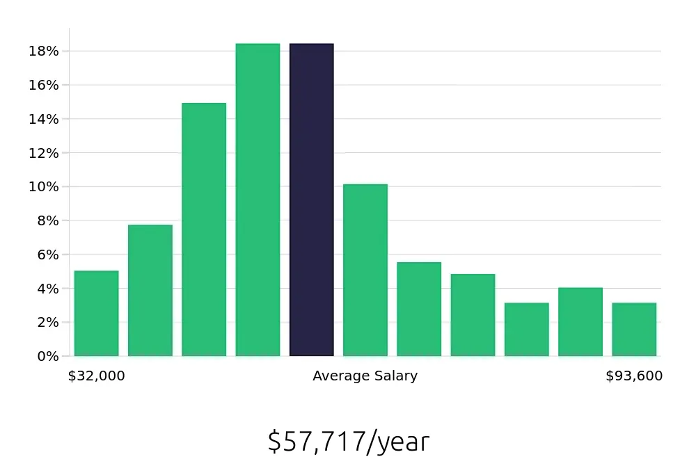 Graph depicting the yearly salary distribution for Local Driver jobs in Louisville, KY, showing an average salary of $57,717 with varying distribution percentages across salary ranges.