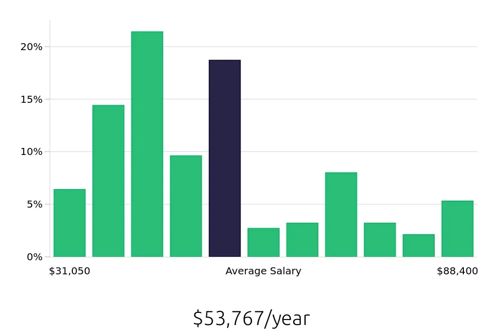 Graph depicting the yearly salary distribution for Local Driver jobs in Madison, WI, showing an average salary of $53,767 with varying distribution percentages across salary ranges.