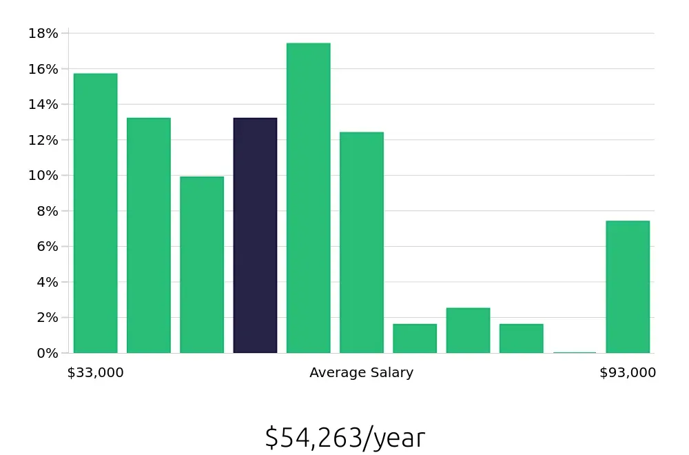 Graph depicting the yearly salary distribution for Local Driver jobs in Manchester, NH, showing an average salary of $54,263 with varying distribution percentages across salary ranges.