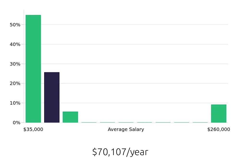 Graph depicting the yearly salary distribution for Local Driver jobs in Modesto, CA, showing an average salary of $70,107 with varying distribution percentages across salary ranges.
