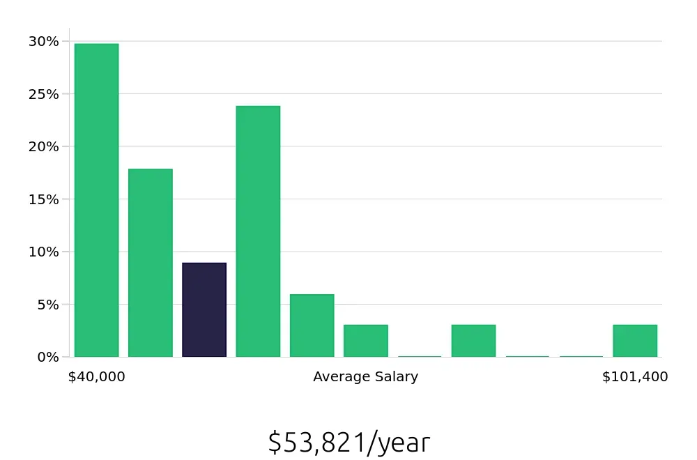 Graph depicting the yearly salary distribution for Local Driver jobs in Mount Vernon, WA, showing an average salary of $53,821 with varying distribution percentages across salary ranges.