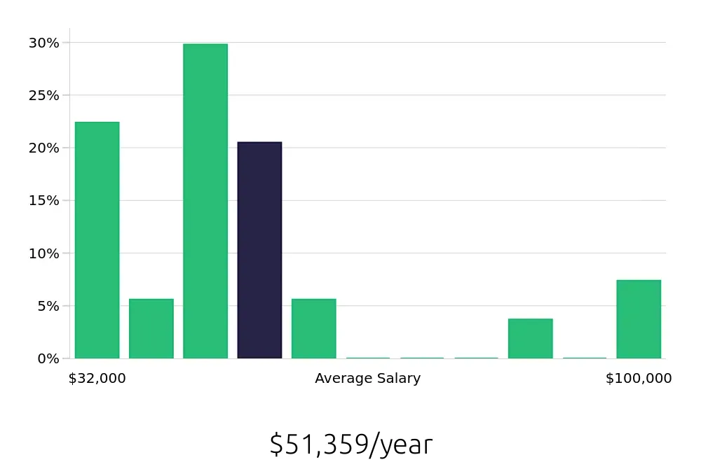 Graph depicting the yearly salary distribution for Local Driver jobs in Norfolk, NE, showing an average salary of $51,359 with varying distribution percentages across salary ranges.