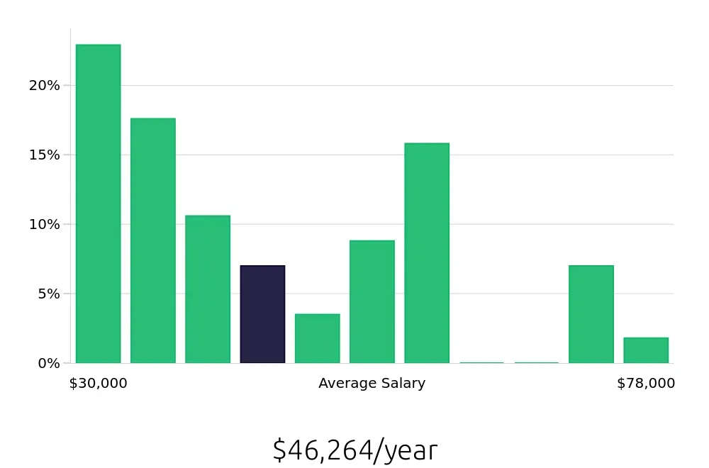Graph depicting the yearly salary distribution for Local Driver jobs in North Little Rock, AR, showing an average salary of $46,264 with varying distribution percentages across salary ranges.