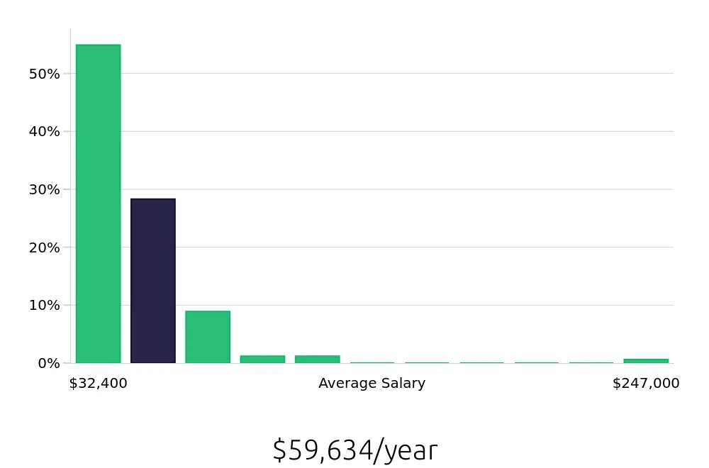 Graph depicting the yearly salary distribution for Local Driver jobs in Ontario, CA, showing an average salary of $59,634 with varying distribution percentages across salary ranges.