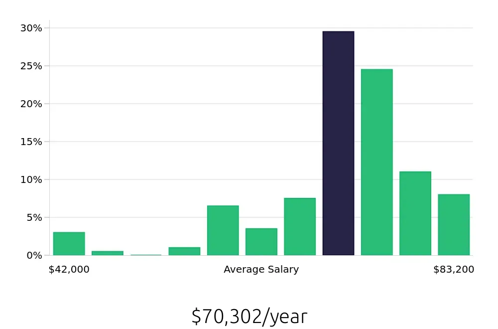 Graph depicting the yearly salary distribution for Local Driver jobs in Opelika, AL, showing an average salary of $70,302 with varying distribution percentages across salary ranges.