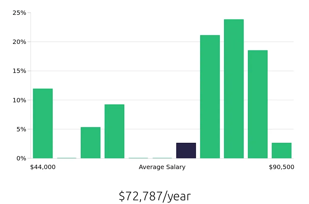 Graph depicting the yearly salary distribution for Local Driver jobs in Pleasant Prairie, WI, showing an average salary of $72,787 with varying distribution percentages across salary ranges.