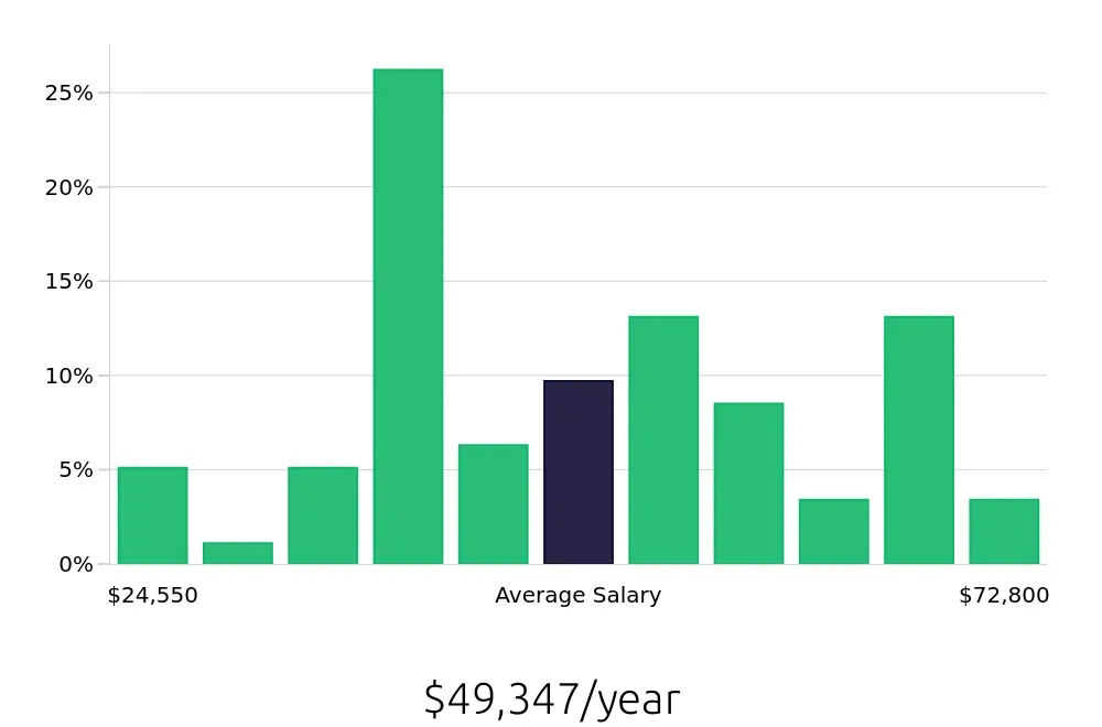 Graph depicting the yearly salary distribution for Local Driver jobs in Raleigh, NC, showing an average salary of $49,347 with varying distribution percentages across salary ranges.