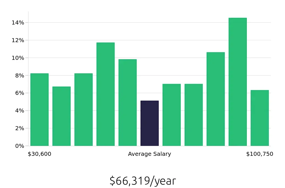 Graph depicting the yearly salary distribution for Local Driver jobs in Reno, NV, showing an average salary of $66,319 with varying distribution percentages across salary ranges.