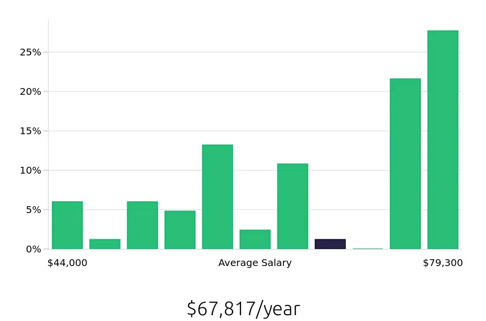 Graph depicting the yearly salary distribution for Local Driver jobs in Rialto, CA, showing an average salary of $67,817 with varying distribution percentages across salary ranges.