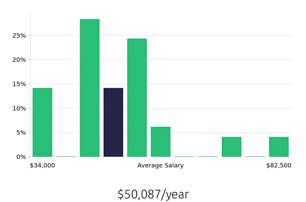 Graph depicting the yearly salary distribution for Local Driver jobs in Rochester, MN, showing an average salary of $50,087 with varying distribution percentages across salary ranges.