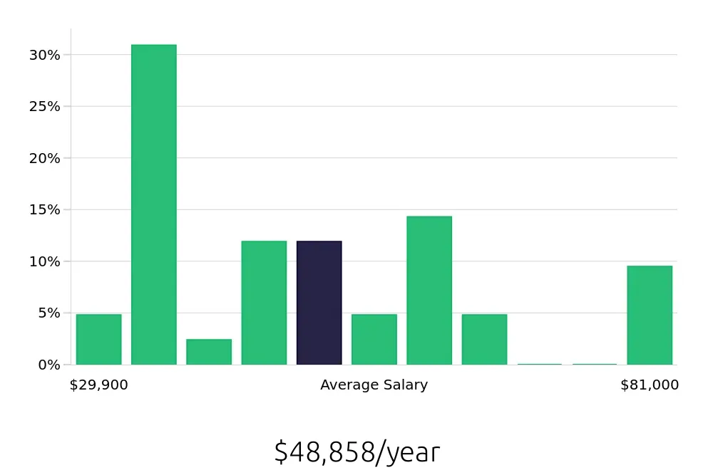 Graph depicting the yearly salary distribution for Local Driver jobs in Saginaw, MI, showing an average salary of $48,858 with varying distribution percentages across salary ranges.