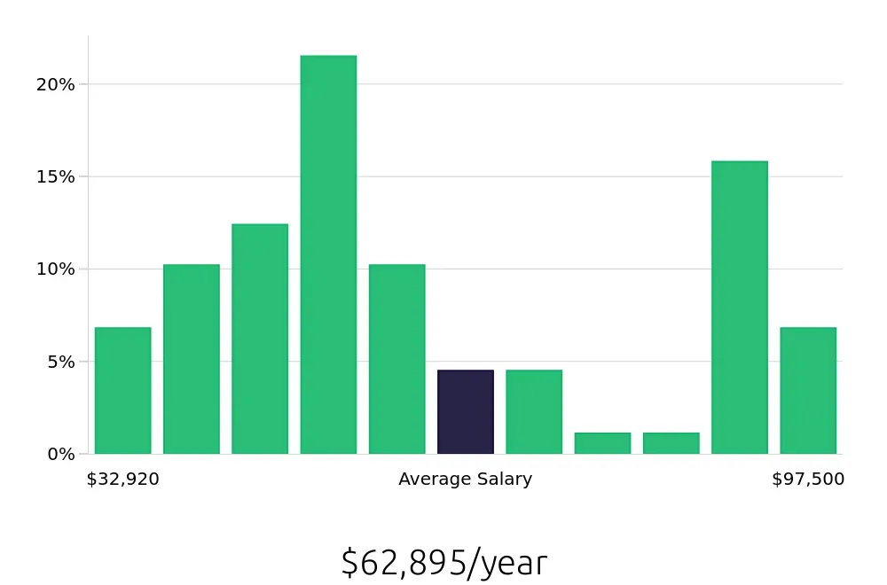Graph depicting the yearly salary distribution for Local Driver jobs in Saint Paul, MN, showing an average salary of $62,895 with varying distribution percentages across salary ranges.