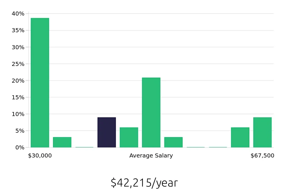 Graph depicting the yearly salary distribution for Local Driver jobs in Salisbury, MD, showing an average salary of $42,215 with varying distribution percentages across salary ranges.