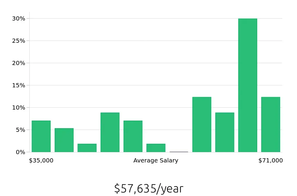 Graph depicting the yearly salary distribution for Local Driver jobs in San Leandro, CA, showing an average salary of $57,635 with varying distribution percentages across salary ranges.
