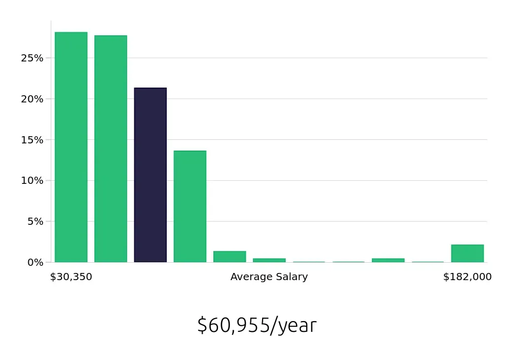 Graph depicting the yearly salary distribution for Local Driver jobs in Savannah, GA, showing an average salary of $60,955 with varying distribution percentages across salary ranges.