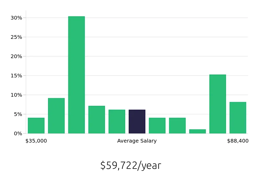 Graph depicting the yearly salary distribution for Local Driver jobs in Smyrna, TN, showing an average salary of $59,722 with varying distribution percentages across salary ranges.