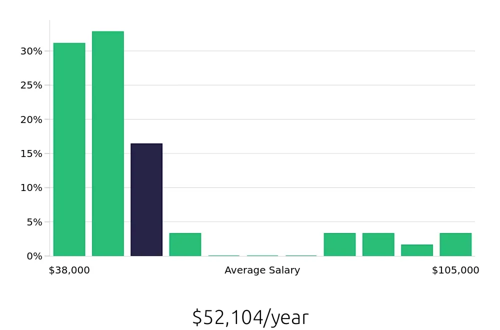 Graph depicting the yearly salary distribution for Local Driver jobs in Superior, WI, showing an average salary of $52,104 with varying distribution percentages across salary ranges.