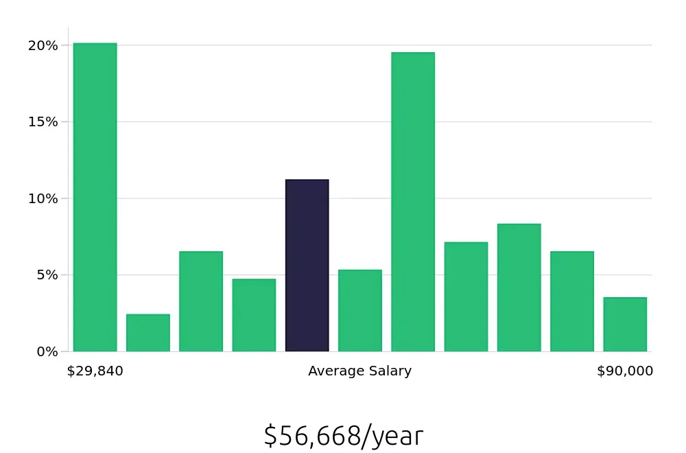 Graph depicting the yearly salary distribution for Local Driver jobs in Syracuse, NY, showing an average salary of $56,668 with varying distribution percentages across salary ranges.