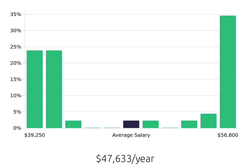 Graph depicting the yearly salary distribution for Local Driver jobs in Taunton, MA, showing an average salary of $47,633 with varying distribution percentages across salary ranges.