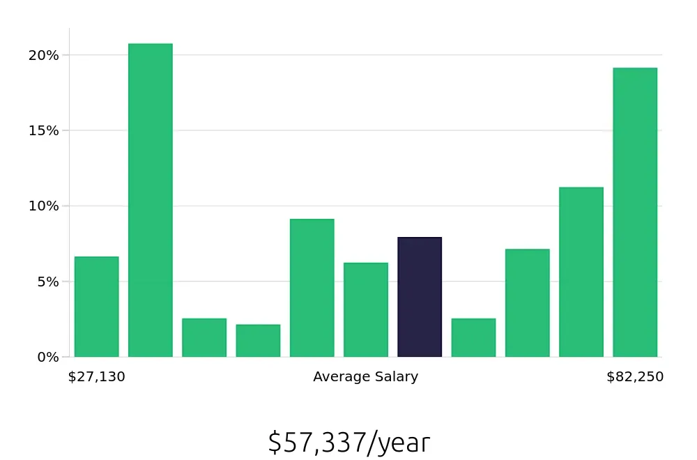 Graph depicting the yearly salary distribution for Local Driver jobs in Toledo, OH, showing an average salary of $57,337 with varying distribution percentages across salary ranges.