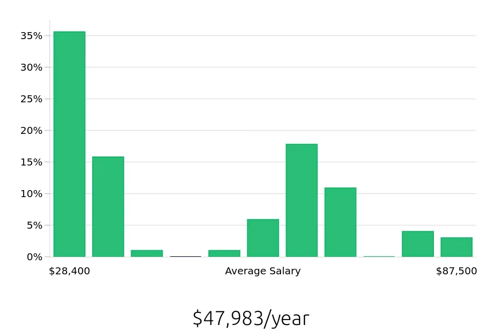 Graph depicting the yearly salary distribution for Local Driver jobs in Tonawanda, NY, showing an average salary of $47,983 with varying distribution percentages across salary ranges.