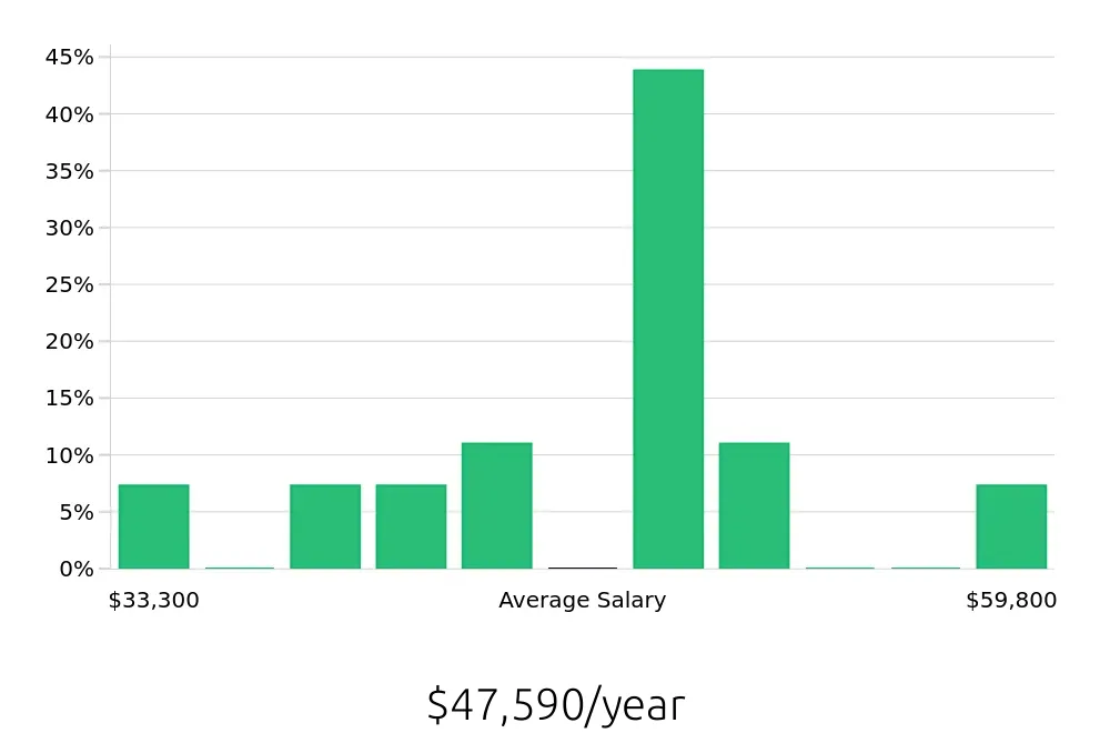 Graph depicting the yearly salary distribution for Local Driver jobs in Tuscaloosa, AL, showing an average salary of $47,590 with varying distribution percentages across salary ranges.