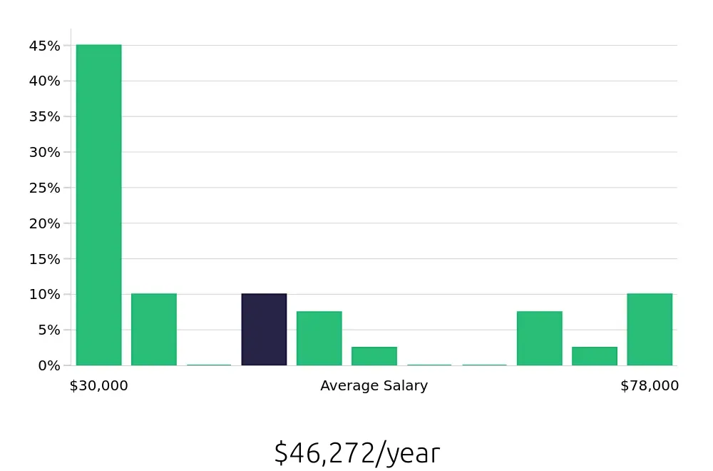 Graph depicting the yearly salary distribution for Local Driver jobs in Waterbury, CT, showing an average salary of $46,272 with varying distribution percentages across salary ranges.