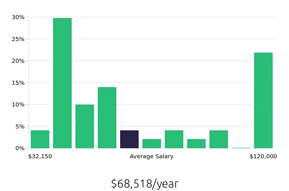 Graph depicting the yearly salary distribution for Local Driver jobs in West Columbia, SC, showing an average salary of $68,518 with varying distribution percentages across salary ranges.