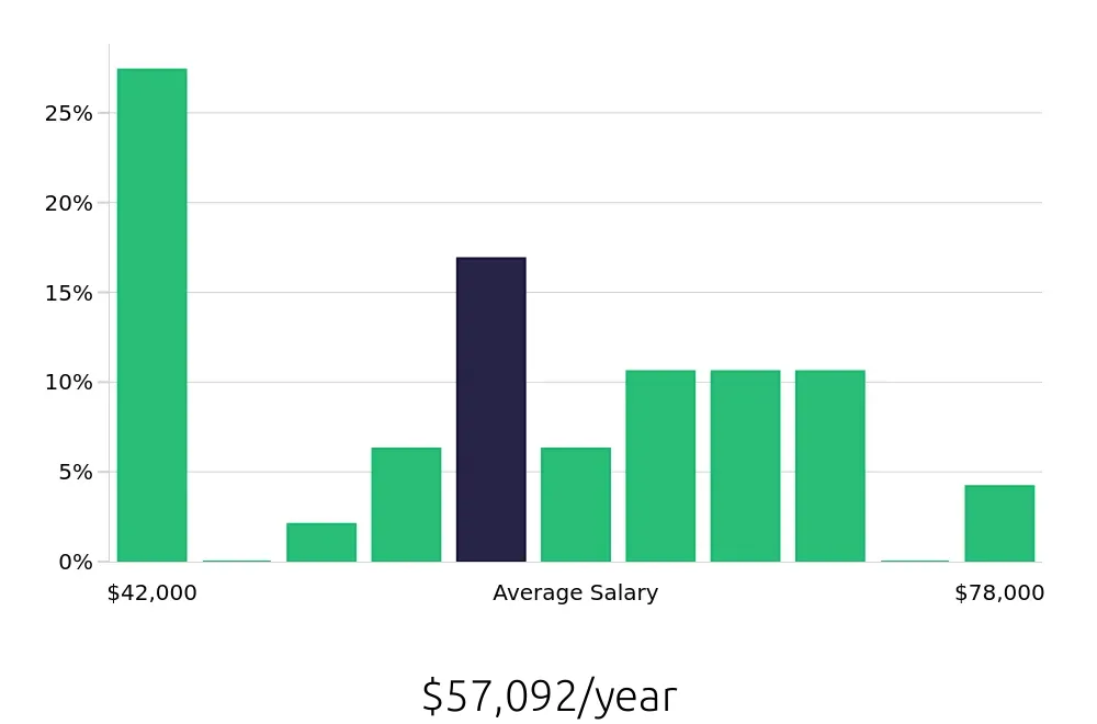 Graph depicting the yearly salary distribution for Local Driver jobs in West Sacramento, CA, showing an average salary of $57,092 with varying distribution percentages across salary ranges.